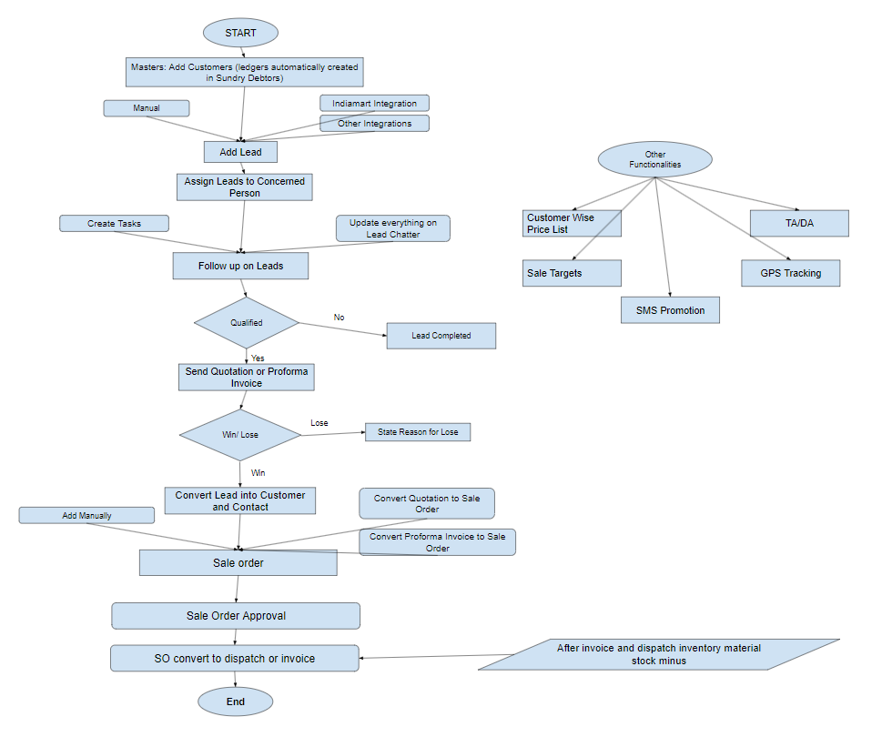 CRM module flowchart