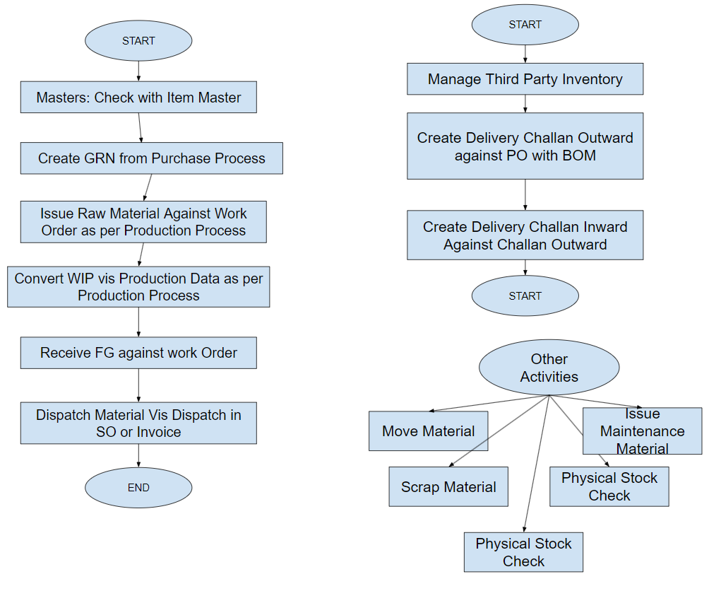 Inventory module flowchart