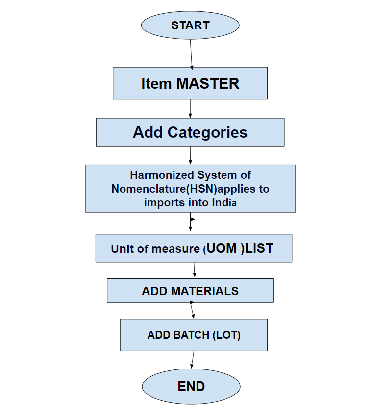 Item master flowchart