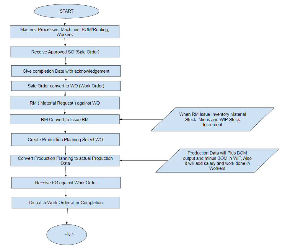 Production module flowchart