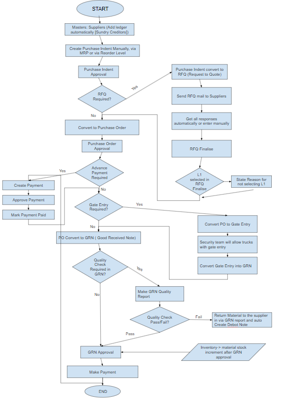 Purchase module flowchart